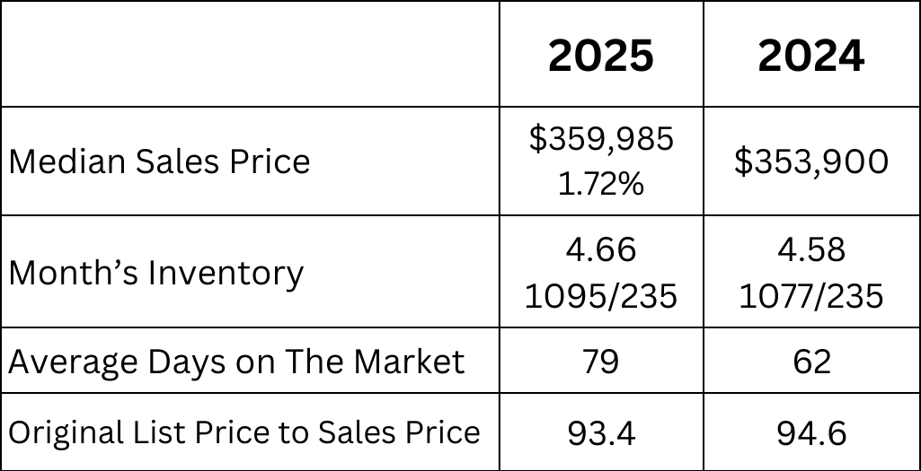 Real Estate Market in Clay County for October 2025