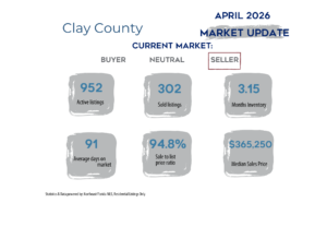Clay County, Florida April 2026 real estate market update infographic showing a seller's market with 952 active listings, 302 sold listings, 3.15 months of inventory, 91 average days on market, a 94.8% sale-to-list price ratio, and a median sales price of $365,250. Statistics are based on residential listings from the Northeast Florida MLS.