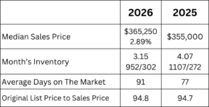 Comparison chart of Clay County real estate market statistics for 2026 versus 2025. Median sales price increased from $355,000 to $365,250, up 2.89%. Months of inventory decreased from 4.07 to 3.15. Average days on market increased from 77 to 91 days. Original list price to sales price ratio remained stable at 94.8% in 2026 compared to 94.7% in 2025.