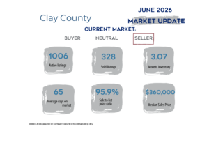 Clay County, Florida housing market update for June 2026 showing a seller’s market with 1,006 active listings, 328 homes sold, 3.07 months of inventory, 65 average days on market, a 95.9% sale-to-original-list-price ratio, and a median sales price of $360,000.