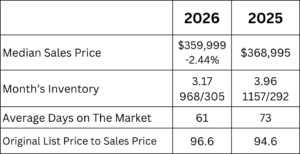 Comparison table of 2026 and 2025 real estate market statistics. Median sales price was $359,999 in 2026, down 2.44% from $368,995 in 2025. Months of inventory was 3.17 in 2026, with 968 active listings and 305 sales, compared with 3.96 in 2025, with 1,157 active listings and 292 sales. Average days on market decreased from 73 in 2025 to 61 in 2026. Original list price to sales price increased from 94.6% in 2025 to 96.6% in 2026.