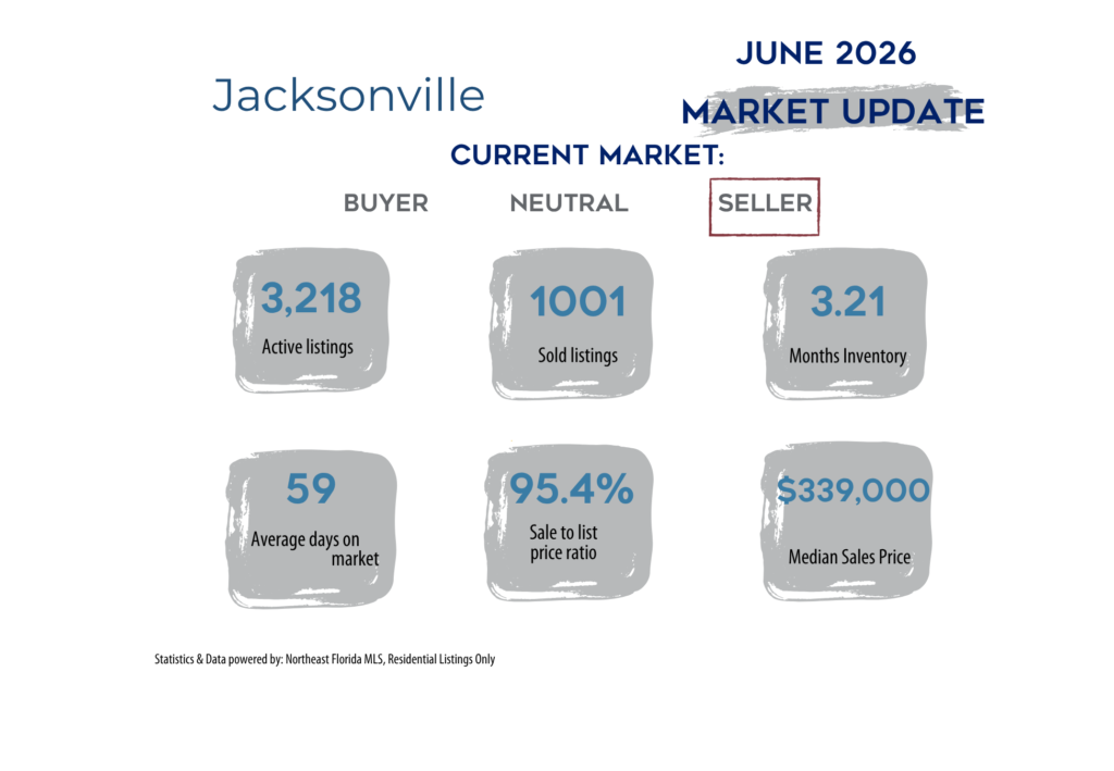 Jacksonville June 2026 real estate market update showing a seller’s market with 3,218 active listings, 1,001 homes sold, 3.21 months of inventory, 59 average days on market, a 95.4% sale-to-original-list-price ratio, and a median sales price of $339,000.