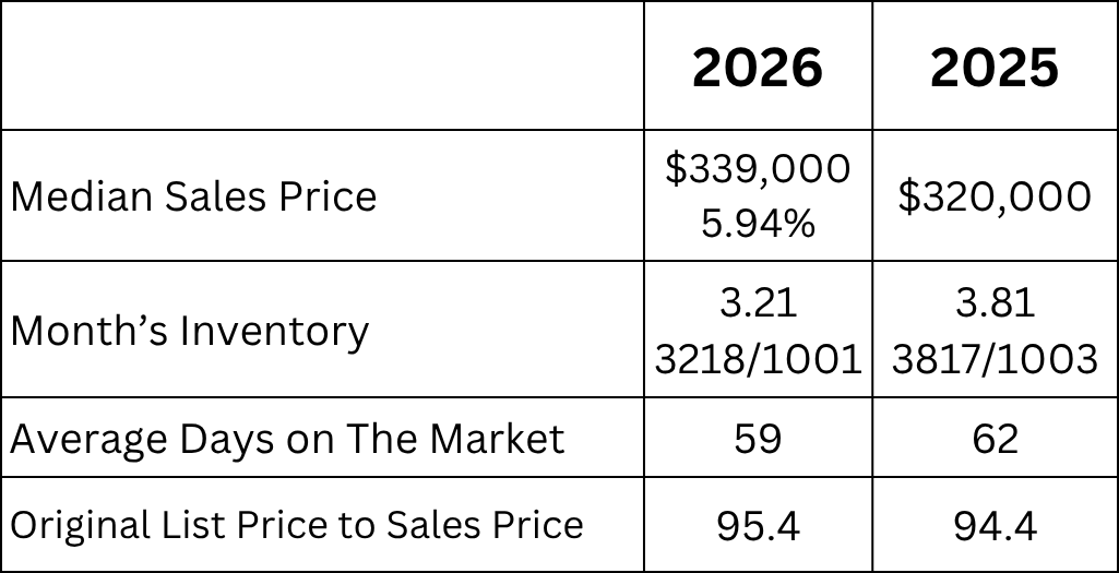 Jacksonville June 2026 housing market comparison showing a median sales price of $339,000, up 5.94% from $320,000 in June 2025. Months of inventory decreased from 3.81 to 3.21, average days on market decreased from 62 to 59 days, and the original list price to sales price increased from 94.4% to 95.4%.
