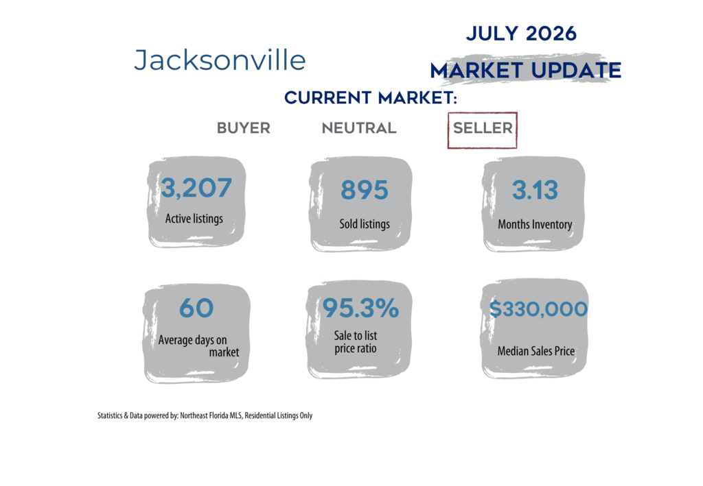 Jacksonville July 2026 housing market update showing a seller’s market with 3,207 active listings, 895 homes sold, 3.13 months of inventory, 60 average days on market, a 95.3% sale-to-original-list-price ratio, and a median sales price of $330,000.