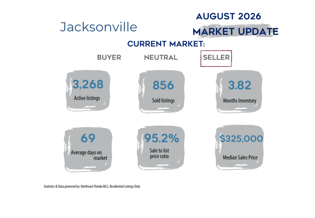 Jacksonville August 2026 real estate market update showing 3,268 active listings, 856 sold listings, 3.82 months of inventory, 69 average days on market, a 95.2% sale-to-list price ratio, and a median sales price of $325,000. The graphic identifies the current market as a seller’s market.