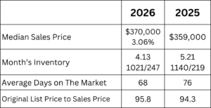 Clay County Florida housing market comparison chart for 2026 vs. 2025 showing a $370,000 median sales price in 2026, up 3.06% from $359,000; 4.13 months of inventory versus 5.21; 68 average days on market versus 76; and a 95.8% sale-to-list price ratio versus 94.3%.