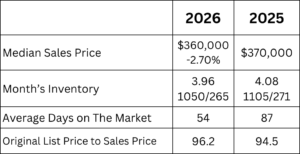 Clay County, Florida housing market comparison for July 2026 versus July 2025. Median sales price decreased 2.7% from $370,000 to $360,000. Months of inventory decreased from 4.08 to 3.96, with 1,050 active listings and 265 homes sold in 2026. Average days on market dropped from 87 to 54 days, while the original list price to sales price ratio increased from 94.5% to 96.2%.