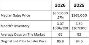 Clay County, Florida housing market comparison for June 2026 versus June 2025. Median sales price increased slightly from $365,000 to $366,000. Months of inventory decreased from 3.89 to 3.07, with 1,006 active listings and 328 homes sold in 2026. Average days on market decreased from 92 to 65 days, while the original list price to sales price ratio increased from 94.6% to 95.9%.