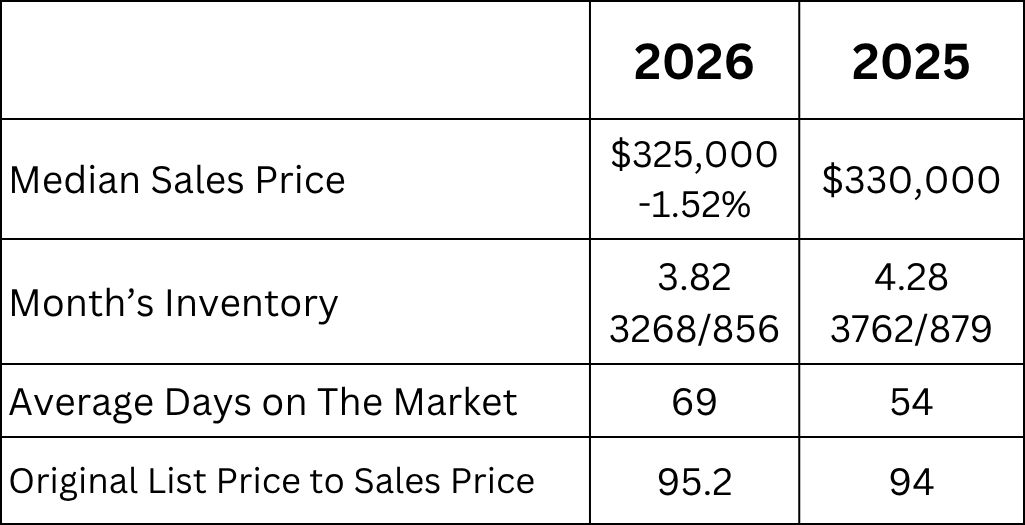 Jacksonville August 2026 housing market comparison showing a median sales price of $325,000, down 1.52% from $330,000 in 2025. Months of inventory decreased to 3.82 from 4.28, average days on market increased to 69 from 54, and the original list price to sales price ratio increased to 95.2% from 94%.
