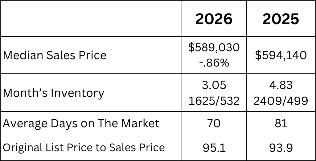 St. Johns County, Florida housing market comparison for July 2026 versus July 2025. Median sales price decreased 0.86% from $594,140 to $589,030. Months of inventory decreased from 4.83 to 3.05, with 1,625 active listings and 532 homes sold in 2026. Average days on market decreased from 81 to 70 days, while the original list price to sales price ratio increased from 93.9% to 95.1%.